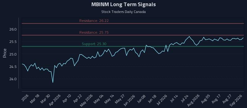 MBINM Long Term Analysis for September 1 2026