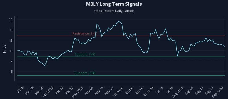 MBLY Long Term Analysis for September 1 2026