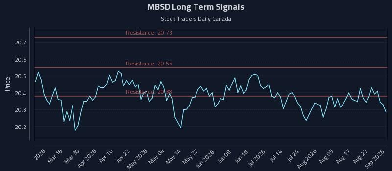 MBSD Long Term Analysis for September 1 2026 MBSD Long Term Analysis for September 1 2026