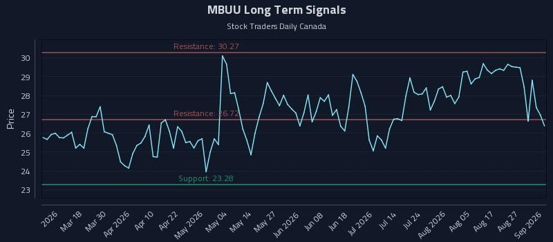 MBUU Long Term Analysis for September 1 2026