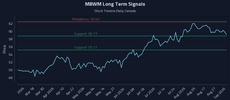 MBWM Long Term Analysis for September 1 2026
