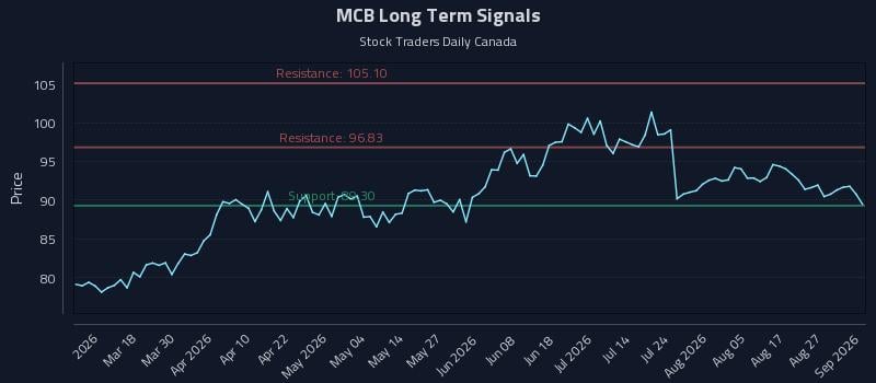 MCB Long Term Analysis for September 1 2026