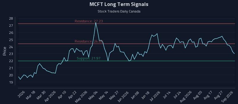 MCFT Long Term Analysis for September 1 2026
