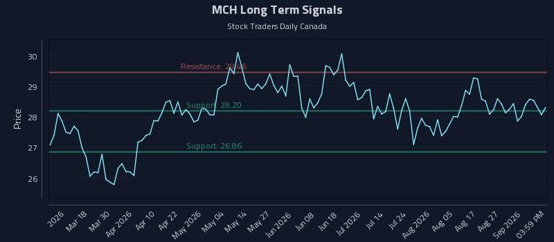 MCH Long Term Analysis for September 1 2026