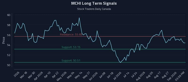 MCHI Long Term Analysis for September 1 2026 MCHI Long Term Analysis for September 1 2026