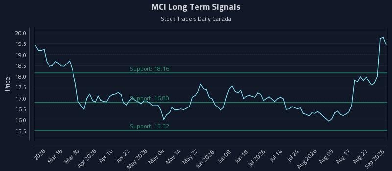 MCI Long Term Analysis for September 1 2026 MCI Long Term Analysis for September 1 2026