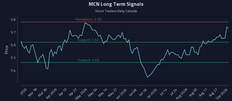 MCN Long Term Analysis for September 1 2026