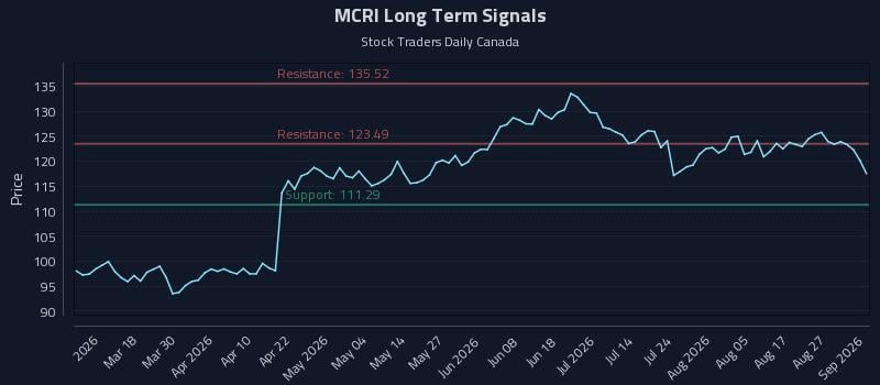 MCRI Long Term Analysis for September 1 2026 MCRI Long Term Analysis for September 1 2026