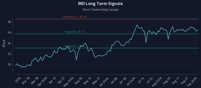MD Long Term Analysis for September 1 2026 MD Long Term Analysis for September 1 2026