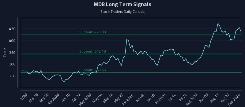 MDB Long Term Analysis for September 1 2026 MDB Long Term Analysis for September 1 2026