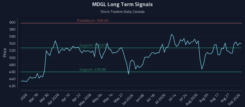 MDGL Long Term Analysis for September 1 2026 MDGL Long Term Analysis for September 1 2026