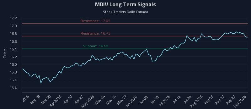 MDIV Long Term Analysis for September 1 2026 MDIV Long Term Analysis for September 1 2026
