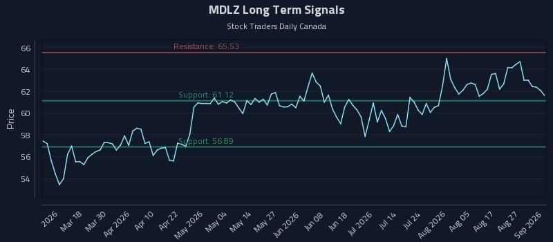 MDLZ Long Term Analysis for September 1 2026