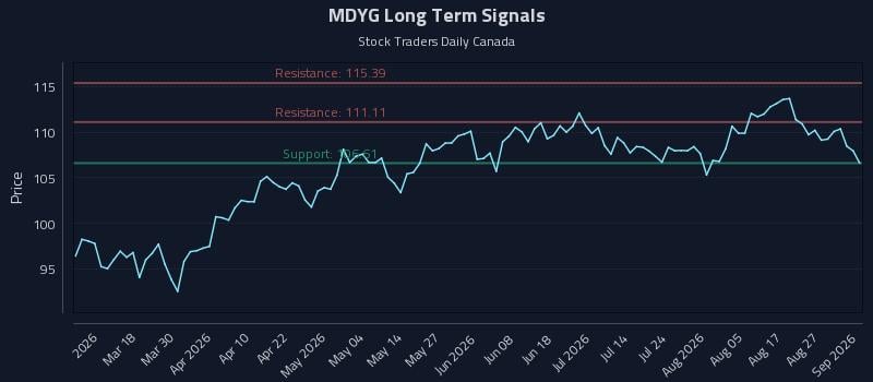 MDYG Long Term Analysis for September 1 2026 MDYG Long Term Analysis for September 1 2026