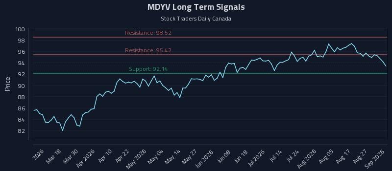 MDYV Long Term Analysis for September 1 2026