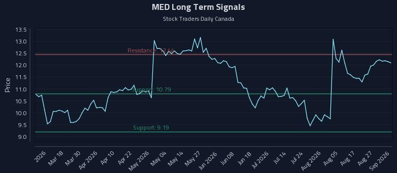 MED Long Term Analysis for September 1 2026 MED Long Term Analysis for September 1 2026