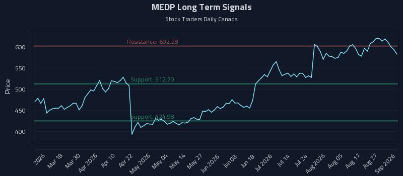 MEDP Long Term Analysis for September 1 2026 MEDP Long Term Analysis for September 1 2026