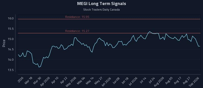 MEGI Long Term Analysis for September 1 2026 MEGI Long Term Analysis for September 1 2026