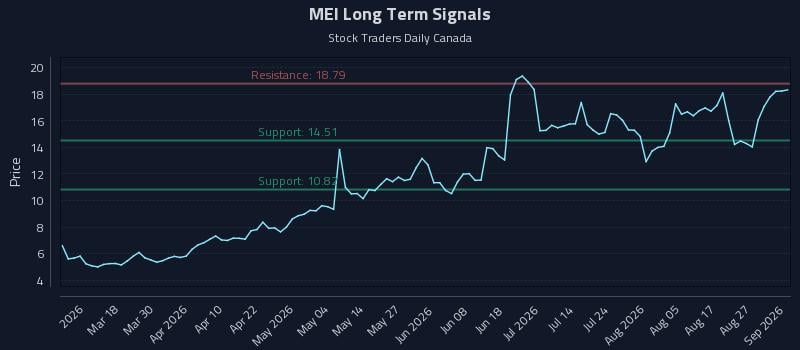 MEI Long Term Analysis for September 1 2026