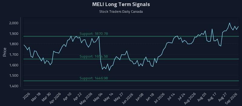 MELI Long Term Analysis for September 1 2026 MELI Long Term Analysis for September 1 2026