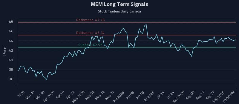 MEM Long Term Analysis for September 1 2026 MEM Long Term Analysis for September 1 2026