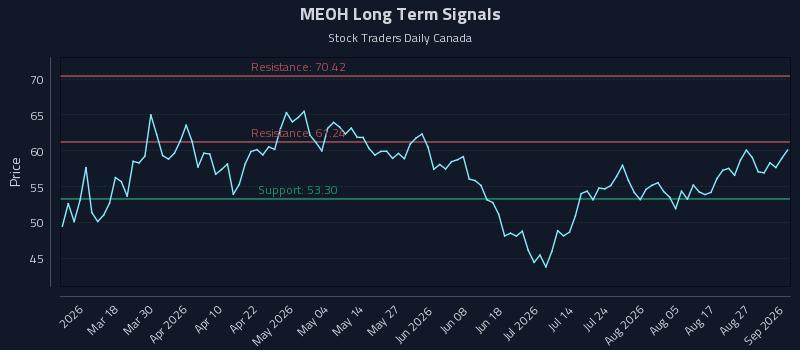 MEOH Long Term Analysis for September 1 2026 MEOH Long Term Analysis for September 1 2026