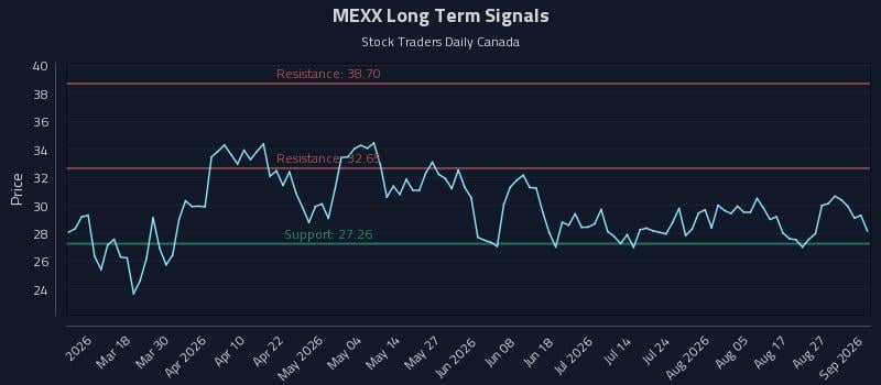 MEXX Long Term Analysis for September 1 2026 MEXX Long Term Analysis for September 1 2026