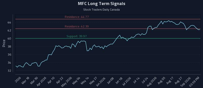 MFC Long Term Analysis for September 1 2026 MFC Long Term Analysis for September 1 2026