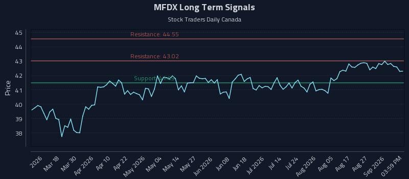 MFDX Long Term Analysis for September 1 2026 MFDX Long Term Analysis for September 1 2026