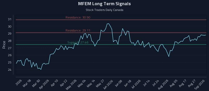 MFEM Long Term Analysis for September 1 2026 MFEM Long Term Analysis for September 1 2026