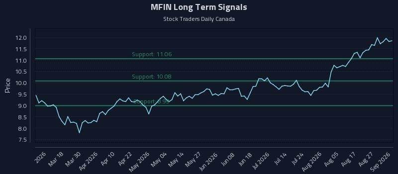 MFIN Long Term Analysis for September 1 2026 MFIN Long Term Analysis for September 1 2026