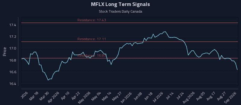 MFLX Long Term Analysis for September 1 2026 MFLX Long Term Analysis for September 1 2026