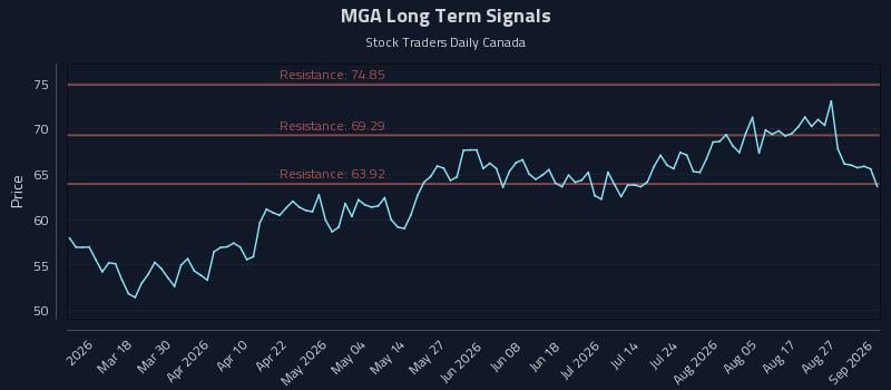 MGA Long Term Analysis for September 1 2026 MGA Long Term Analysis for September 1 2026