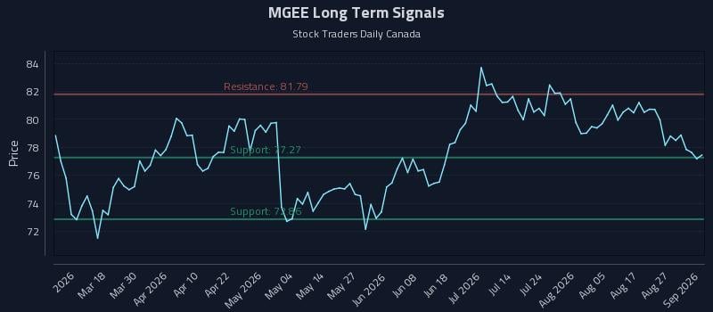MGEE Long Term Analysis for September 1 2026 MGEE Long Term Analysis for September 1 2026