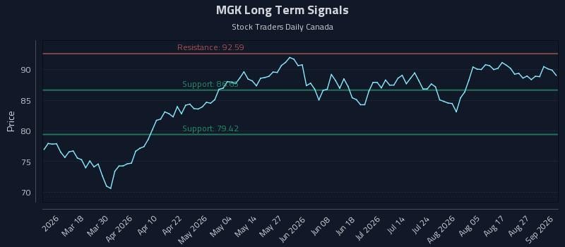 MGK Long Term Analysis for September 1 2026 MGK Long Term Analysis for September 1 2026