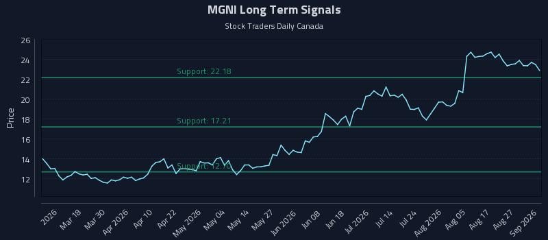 MGNI Long Term Analysis for September 1 2026 MGNI Long Term Analysis for September 1 2026