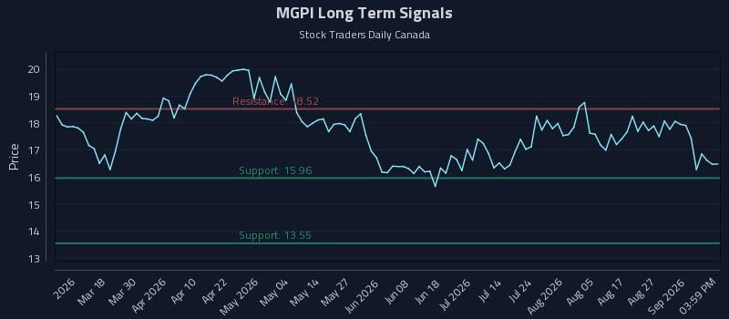 MGPI Long Term Analysis for September 1 2026 MGPI Long Term Analysis for September 1 2026