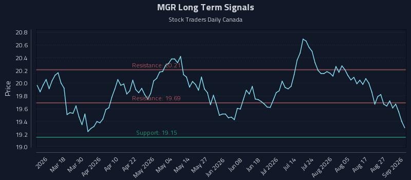 MGR Long Term Analysis for September 1 2026 MGR Long Term Analysis for September 1 2026