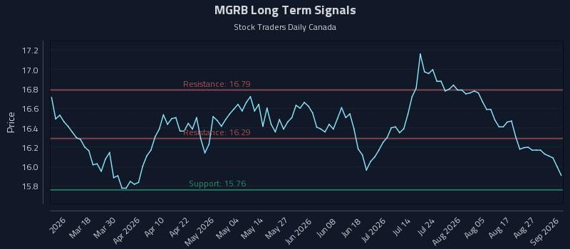 MGRB Long Term Analysis for September 1 2026 MGRB Long Term Analysis for September 1 2026
