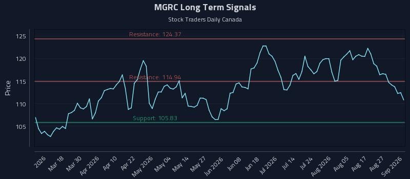 MGRC Long Term Analysis for September 1 2026 MGRC Long Term Analysis for September 1 2026