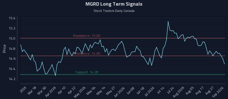 MGRD Long Term Analysis for September 1 2026 MGRD Long Term Analysis for September 1 2026