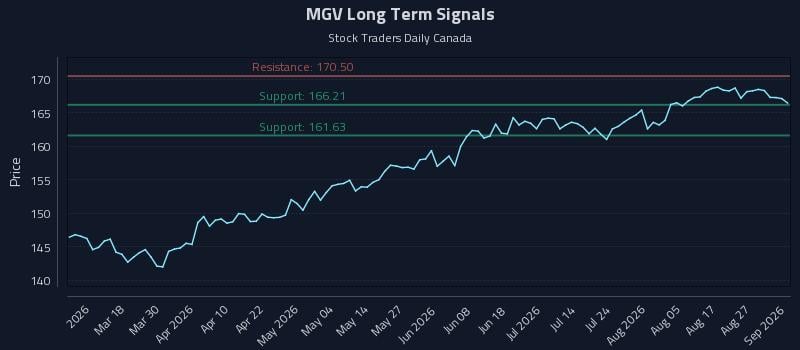 MGV Long Term Analysis for September 1 2026 MGV Long Term Analysis for September 1 2026