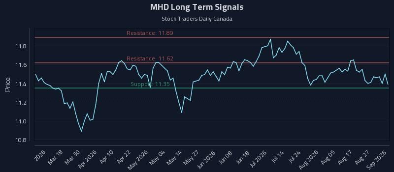 MHD Long Term Analysis for September 1 2026 MHD Long Term Analysis for September 1 2026