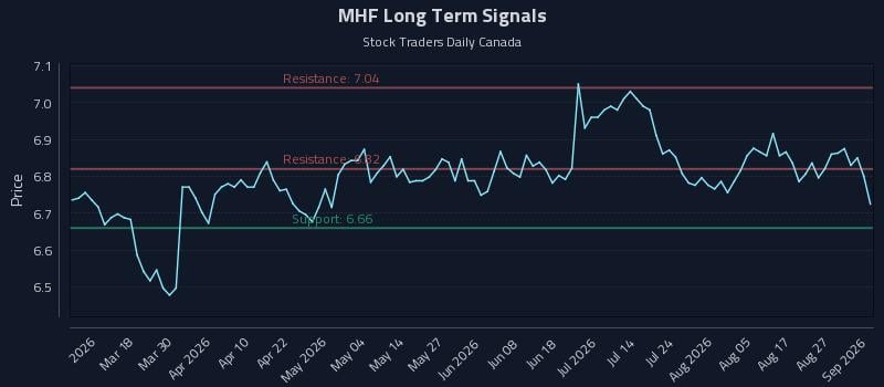 MHF Long Term Analysis for September 1 2026 MHF Long Term Analysis for September 1 2026