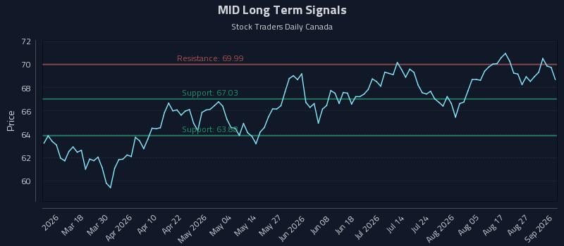 MID Long Term Analysis for September 1 2026 MID Long Term Analysis for September 1 2026