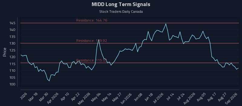 MIDD Long Term Analysis for September 1 2026 MIDD Long Term Analysis for September 1 2026