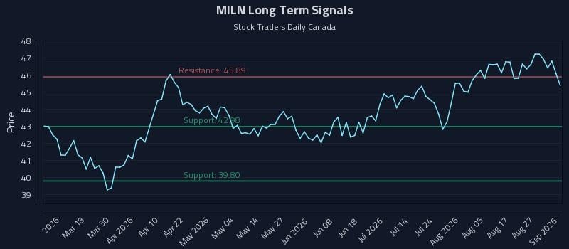 MILN Long Term Analysis for September 1 2026 MILN Long Term Analysis for September 1 2026