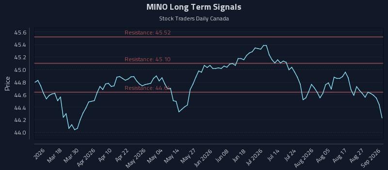 MINO Long Term Analysis for September 1 2026 MINO Long Term Analysis for September 1 2026