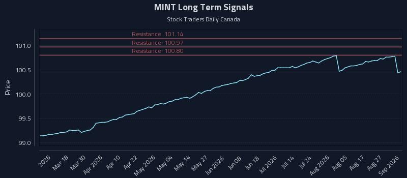 MINT Long Term Analysis for September 1 2026 MINT Long Term Analysis for September 1 2026