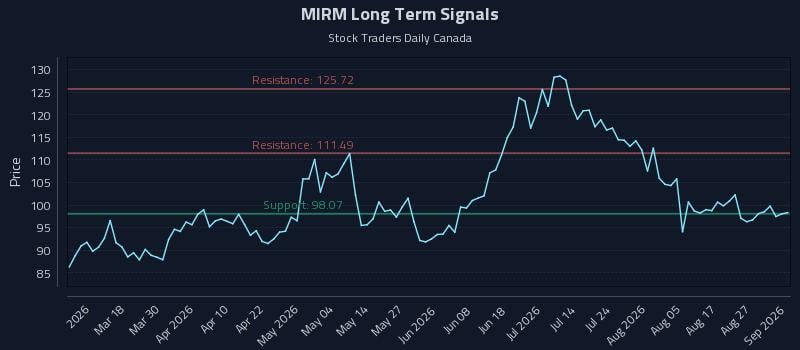 MIRM Long Term Analysis for September 1 2026 MIRM Long Term Analysis for September 1 2026